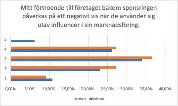 Figur 10 nedan visar en spridd åsiktsbild kring den negativa påverkan angående influencer marketing, vilket visar att kvinnor som män tycker olika kring synen på företaget bakom influencer marketing.