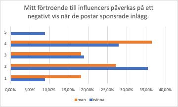 Detta då deras förtroende påverkas negativt när en influencer lägger upp ett sponsrat inlägg, och även har en negativ bild på produktrekommendationer överlag på Instagram.