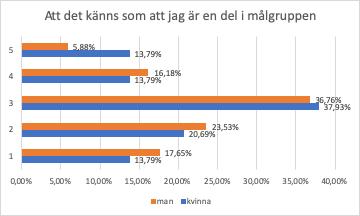 vem den vill följa på Instagram, när denne klickat på följa-knappen. Detta medför att personen redan involverat sig i målgruppen genom att följa influencern. Figur 17. En del i målgruppen.