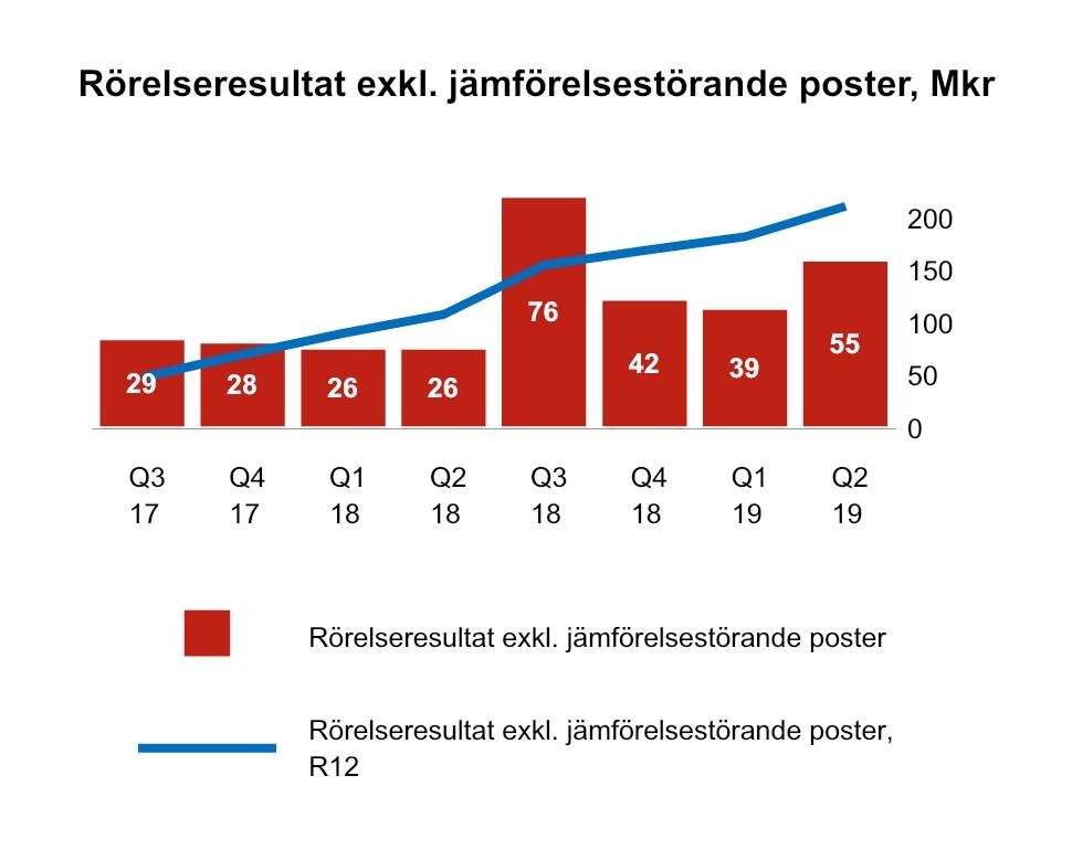 IFRS 16, den totala effekten av IFRS 16 redovisas endast på konsoliderad ICA Gruppen-nivå, se not 1.