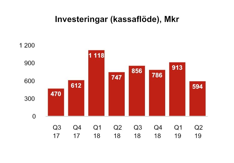 ICA Gruppen Sida 5 av 41 Investeringar och avyttringar Koncernens investeringar uppgick i kvartalet till 594 (4).