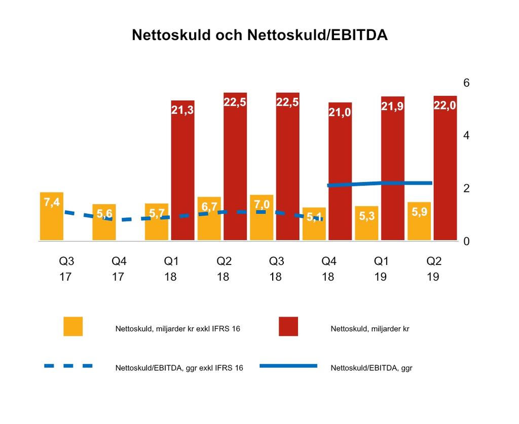 ICA Gruppen Sida 6 av 41 Nyckeltal för som påverkas av IFRS 16 och som baseras på rullande presenteras endast för helår då 21 ej är omräknat för IFRS 16.