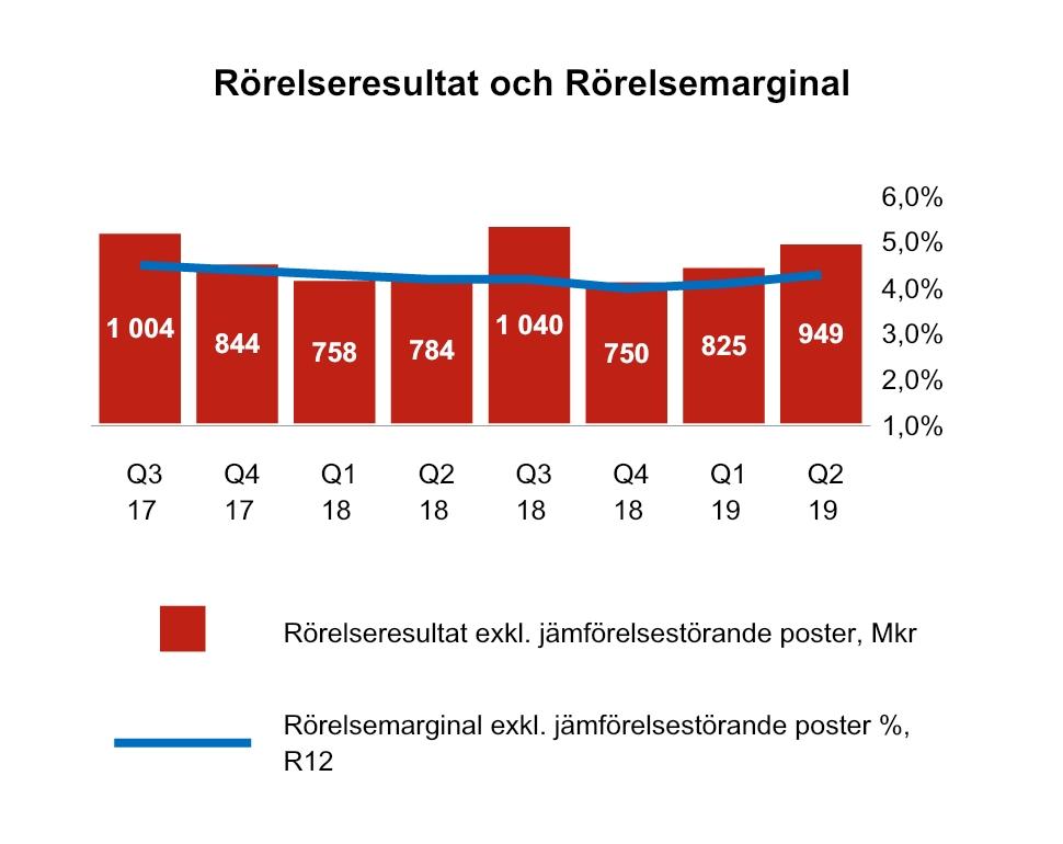 I ICA Sverige ingår också ICA Special som bland annat driver specialvarudelarna (Non-food) på Maxi ICA stormarknad. ICA Sverige Segmenten redovisas exkl.