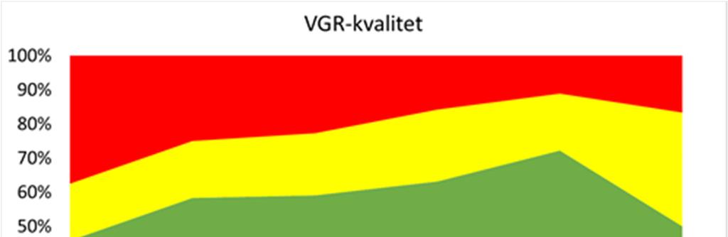 I kvalitet ingår de indikatorer som mäter utfall = resultat och de indikatorer som mäter processer.