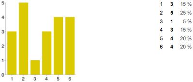 Transportstyrelsen Enkät 1 17 mars - 2 april 2014 Resultatredovisning 3( 16) Hur viktigt är det att Bemanning/Behörighet täcks inom ett samlat tekniskt regelverk?