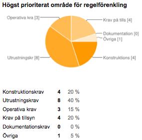 Transportstyrelsen Enkät 1 17 mars - 2 april 2014 Resultatredovisning 8( 16) Regelförenkling Ett av Transportstyrelsens mål lyder: "Transportstyrelsens regelverk ska förenklas, vara aktuellt och