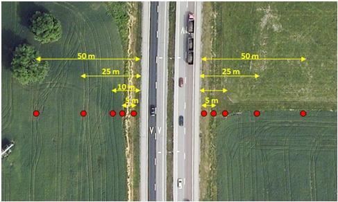 Spridning vid öppen väg ex E4 ca 60 000 fordon NO x -halten ungefär halverad 50 m från vägkant i detta specifika fall