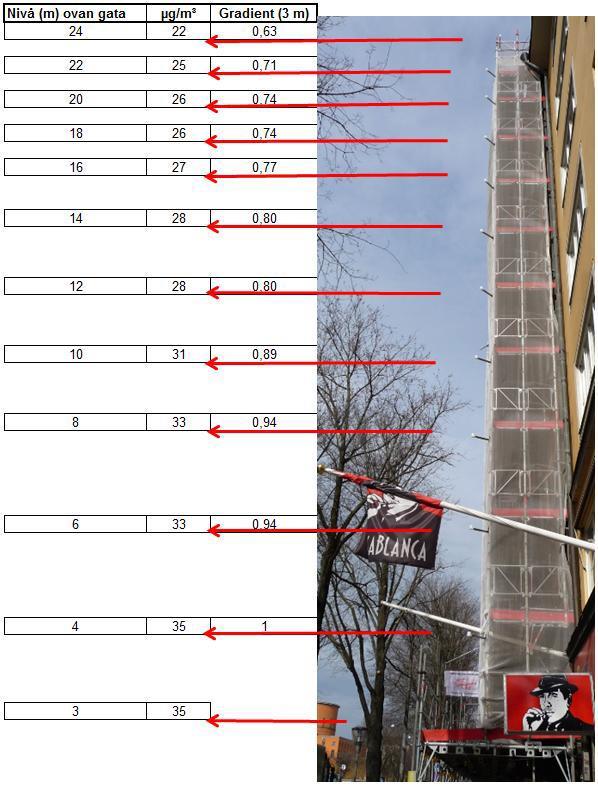 Vertikala förändringar av halter - mätning Sveav 88 (dubbelsidigt gaturum) NO 2 -halten avtog ungefär 0,65 µg/m 3 per meter.