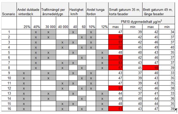 vinterdäck (PM10) påverkar bl a Hushöjd/längd Slutna eller öppna