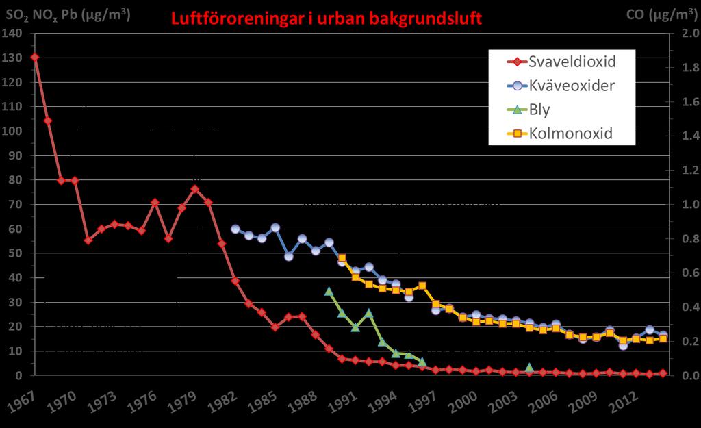 Luften i Stockholms län har blivit bättre CO