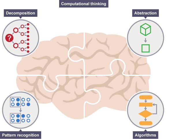 Datalogiskt tänkande Computational Thinking Data + logik + tänkande En problemlösningprocess för att beskriva, analysera och lösa problem på ett sätt så att datorer kan