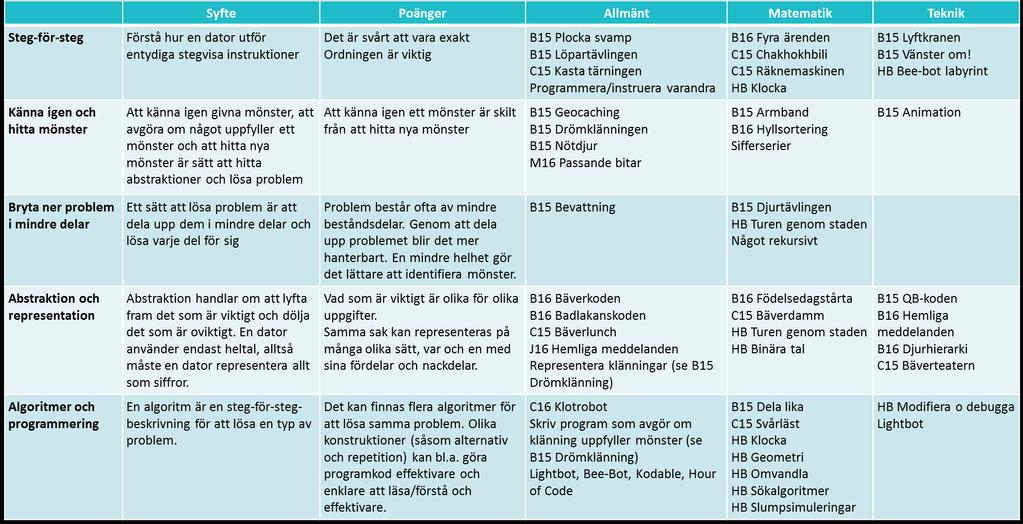 HB: Handbok (http://datalogiskttankande.se/handbok/dt-handbok-a4.