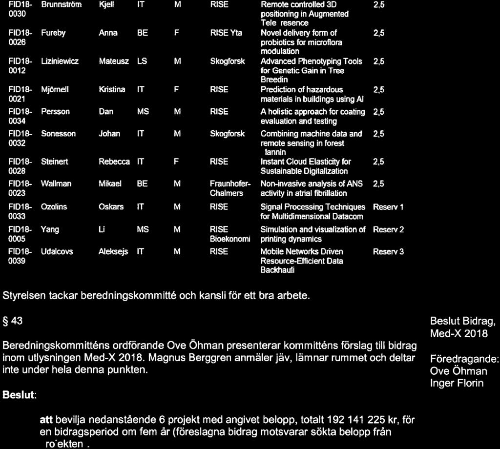 - att VD har delegatin att vid behv bevilja tre reserver, enligt nedan, m någn av de beviljade skulle tacka nej till bidraget.