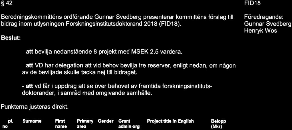 Sumam» irat Primaiy G«nd«r Grant PrjacttitlainEngIish Balpp n nam» ana adminrg (kr) ID1B- 0030 0026 0012 0021 0034 0032 0028 0023 Bmnnstrém ureby Uziniewicz jömell Perssn Snessn Steinert Wallman