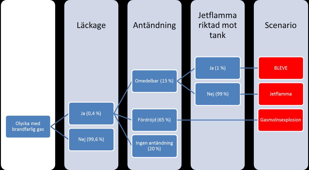 Sannolikheten för läckage från gastanken antas vara 1/30 av sannolikheten för läckage från en tank med vätska i.