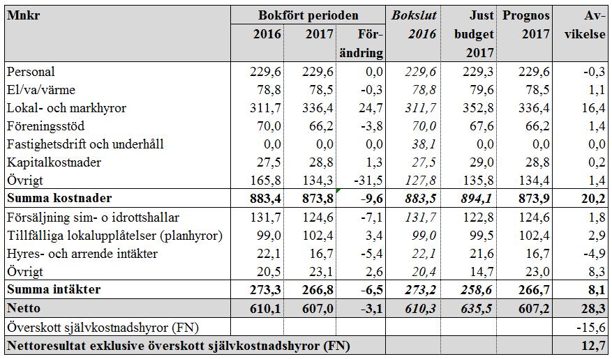 Sid 47 (55) Jämfört med har kostnaderna minskat med 9,6 mnkr och intäkterna minskat med 6,5 mnkr.