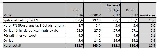 Sid 48 (55) Personalkostnader Redovisade kostnader 2017 uppgår till 229,6 mnkr, vilket innebär ett underskott jämfört med budget om 0,3 mnkr.