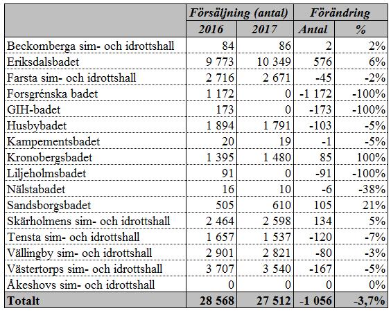 Sid 50 (55) Nedanstående tabell visar försäljningen av års- och halvårskort och 2017 samt förändringen mellan åren.