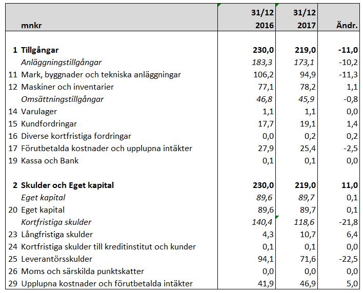Sid 53 (55) Ombudgeteringar Projektet att anlägga ett konstsnöspår i Ågesta har blivit försenat och fortsätter under hela 2018 med målet att ha ett färdigt spår till säsongen 2018/2019.