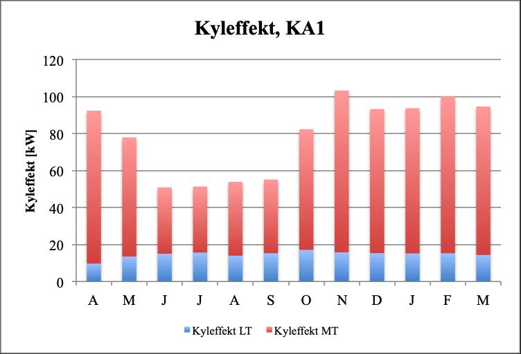 5.2 Simuleringar för S3 Simuleringsresultatet för kyleffekten i KA1 och KA2 under ett år kan ses i Figur 24 och 25.