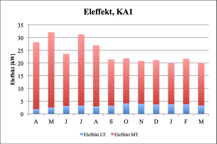 under de varma sommarmånaderna och en lägre eleffekt under resten av året. Eleffekten är jämnare i KA1 än i KA2, men medeleffekten är något högre i KA2.