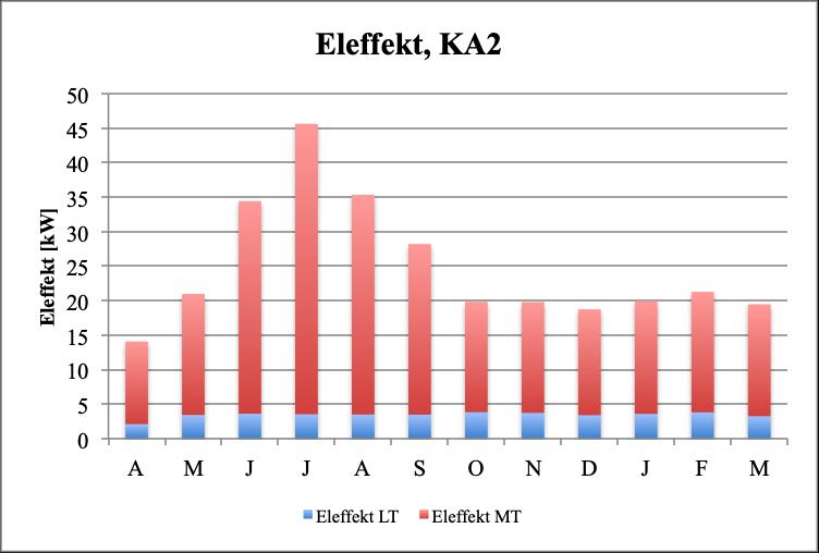 Eleffekten är, med undantag från juni, högst under varma månader och lägst under kalla månader. Figur 27: Eleffekt för KA2 under ett år.