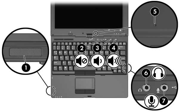 1 Multimediemaskinvara Använda ljudfunktionerna I nedanstående bild och tabell beskrivs ljudfunktionerna i datorn.