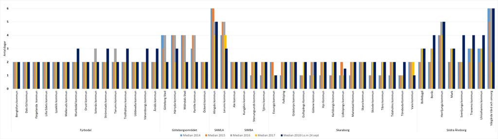 Närvårdssamverkan Västra Götaland Antal dagar från utskrivningsklar till utskriven, medianvärde Bilden visar medianvärde, d.v.s. det vanligaste värdet för perioden.