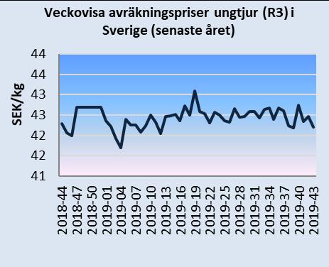 Månadsbrev priser på jordbruksprodukter 2(8) Källa: EU-kommissionen och Jordbruksverket Mjölkpriser i Sverige och i EU Det genomsnittliga svenska avräkningspriset på mjölk (faktisk fett- och