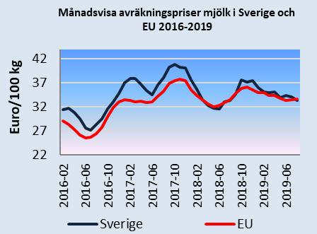 Vecka 43 var det genomsnittliga priset 724,12 kronor/smågris och det är 7 procent högre än motsvarande vecka 2018. Efterfrågan på svenskt griskött är fortsatt god.