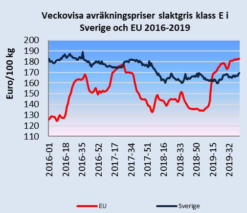 Vecka 43 var det genomsnittliga priset 44,58 kr/kg vilket är 18 procent högre än motsvarande vecka 2018.