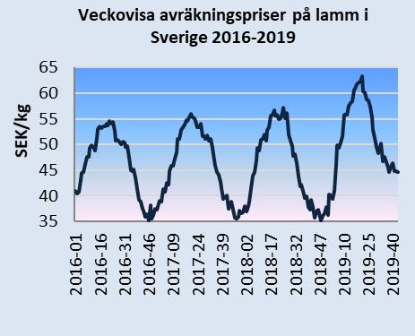 Det genomsnittliga avräkningspriset för slaktkroppar av tunga lamm (mer än 13 kg) inom EU har varit stabilt de senaste veckorna.