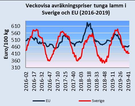 För närvarande ligger det svenska priset 11 procent lägre än EU:s genomsnittliga avräkningspris.