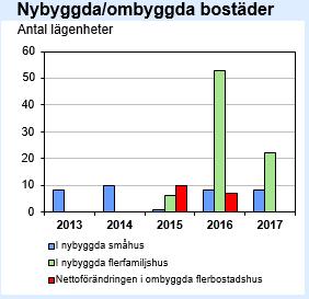 Nybyggda/ombyggda lägenheter i Nora kommun Småhus Kommunen har år 2017 4 417 småhus, fördelat på 3 318 helårsbostäder och 1099 fritidshus (enligt SCB).