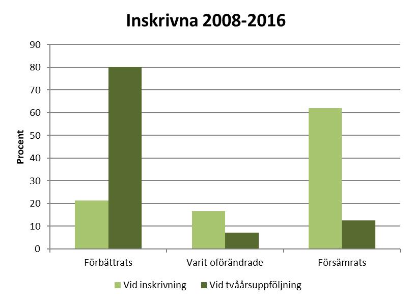 18 6.5 Levnadsförhållanden Vid inskrivningen bedömde över hälften av patienterna att de hade haft försämrade levnadsförhållanden under det senaste året.