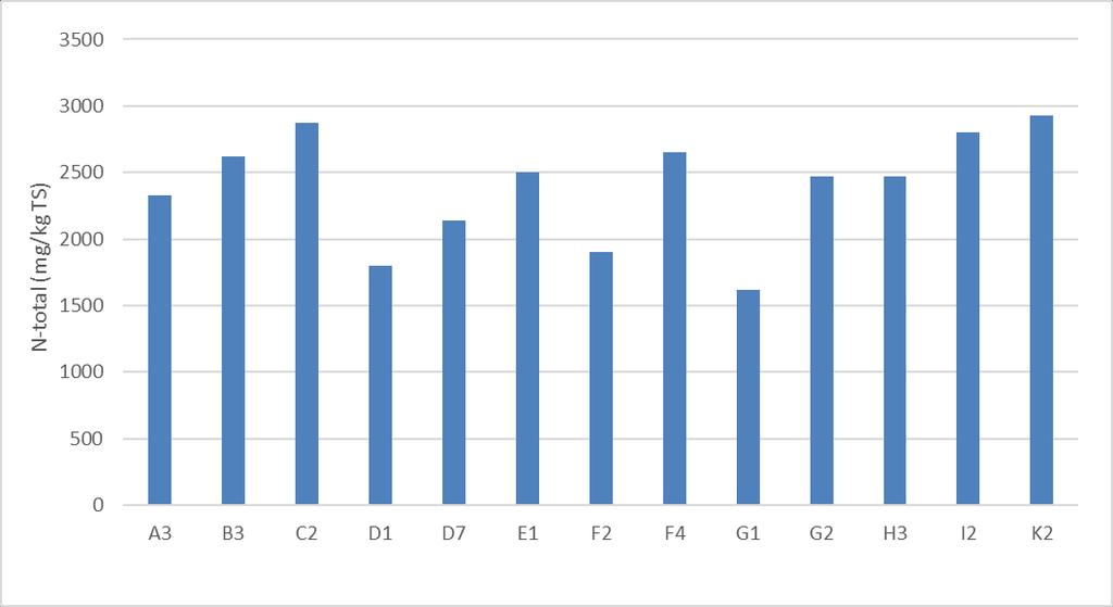 Uppmätta halter av totalkväve i ytsediment från provtagningen 2017 visas i Figur 57. Samtliga resultat från tidigare års utförda provtagningar visas i Tabell 41.