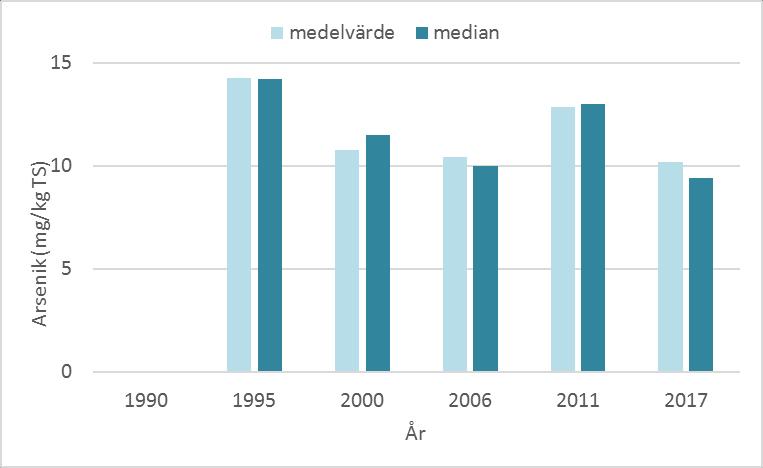 108 BOHUSKUSTENS VATTENVÅRDSFÖRBUNDS KONTROLLPROGRAM Tabell 44. Uppmätta halter av arsenik (mg/kg TS) i ytsediment (0 1 cm) i Stenungsundsområdet utförda mellan 1990 och 2017.