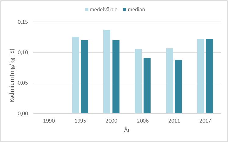 BOHUSKUSTENS VATTENVÅRDSFÖRBUNDS KONTROLLPROGRAM 113 Figur 68. Medelvärde och median av halter kadmium uppmätta i ytsediment inom Stenungsundsområdet.