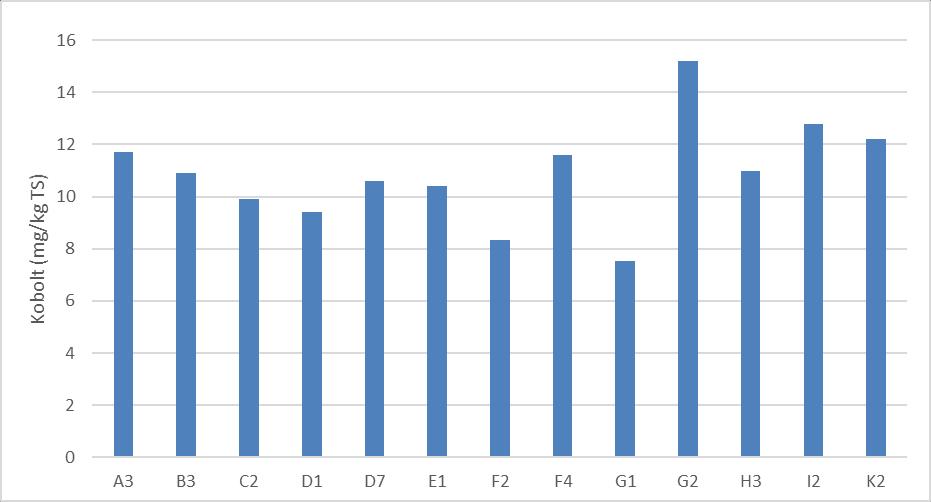 114 BOHUSKUSTENS VATTENVÅRDSFÖRBUNDS KONTROLLPROGRAM Figur 69 Uppmätta halter av kobolt (mg/kg TS) i ytsediment (0 1 cm) år 2017.