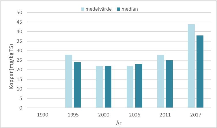 BOHUSKUSTENS VATTENVÅRDSFÖRBUNDS KONTROLLPROGRAM 117 Uppmätta halter 2017 har ökat i jämförelse med tidigare år och gått från klass 2 till klass 3, förutom på station G1 där klassningen är samma som