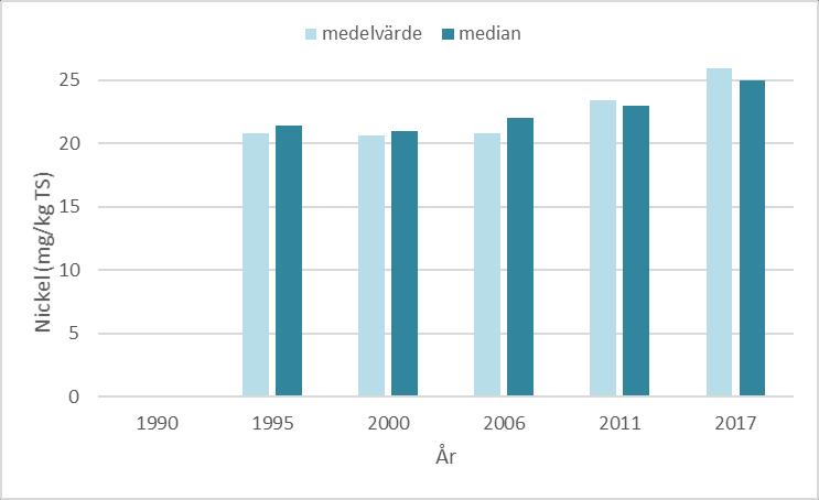 BOHUSKUSTENS VATTENVÅRDSFÖRBUNDS KONTROLLPROGRAM 123 i G1 (18,6 mg/kg TS).