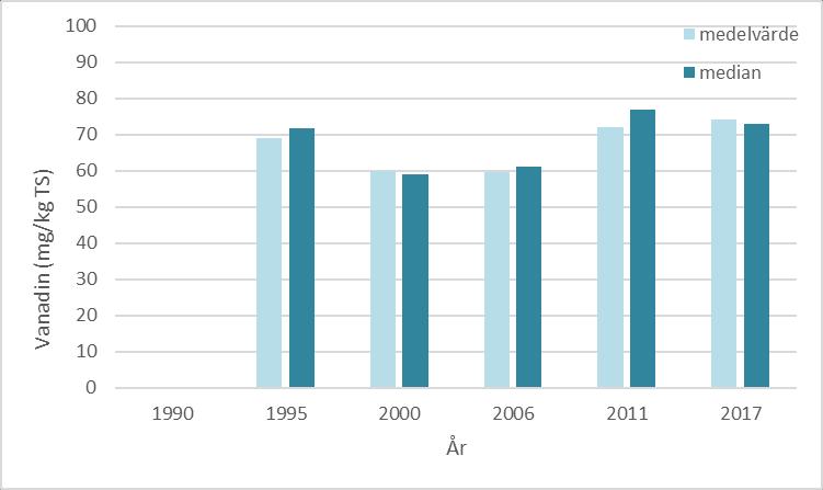 BOHUSKUSTENS VATTENVÅRDSFÖRBUNDS KONTROLLPROGRAM 127 Tabell 53. Uppmätta halter av vanadin (mg/kg TS) i ytsediment (0 1 cm) i Stenungsundsområdet utförda mellan 1990 och 2017.