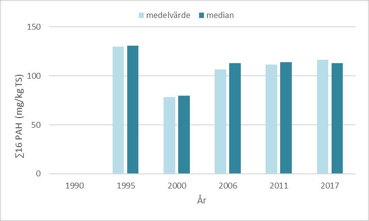 BOHUSKUSTENS VATTENVÅRDSFÖRBUNDS KONTROLLPROGRAM 135 Figur 87 Medelvärde och median av uppmätta halter 16 PAH inom Stenungsundsområde. Uppmätta halter av antracen och fluoranten ses i Tabell 60.