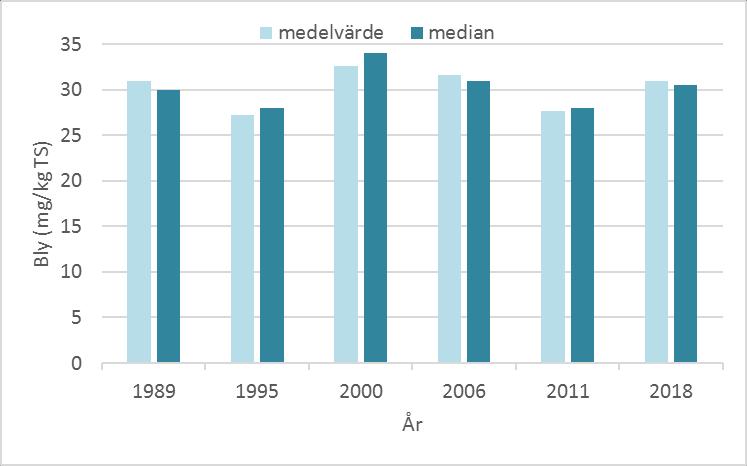 166 BOHUSKUSTENS VATTENVÅRDSFÖRBUNDS KONTROLLPROGRAM Figur 110. Medelvärde och median av halter bly uppmätta i ytsediment inom Brofjorden.