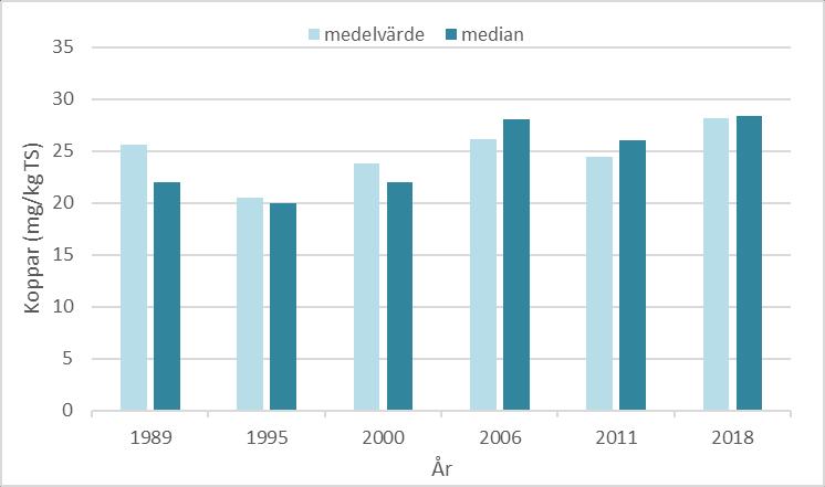 BOHUSKUSTENS VATTENVÅRDSFÖRBUNDS KONTROLLPROGRAM 171 Tabell 86. Uppmätta halter av koppar (mg/kg TS) i ytsediment (0 1 cm) i Brofjorden utförda mellan 1990 och 2018.