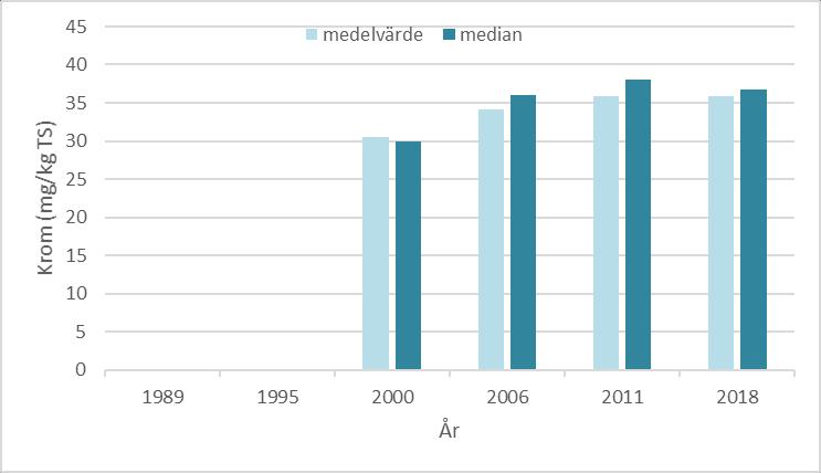 BOHUSKUSTENS VATTENVÅRDSFÖRBUNDS KONTROLLPROGRAM 173 Tabell 87. Uppmätta halter av krom (mg/kg TS) i ytsediment (0 1 cm) i Brofjorden utförda mellan 1990 och 2018.