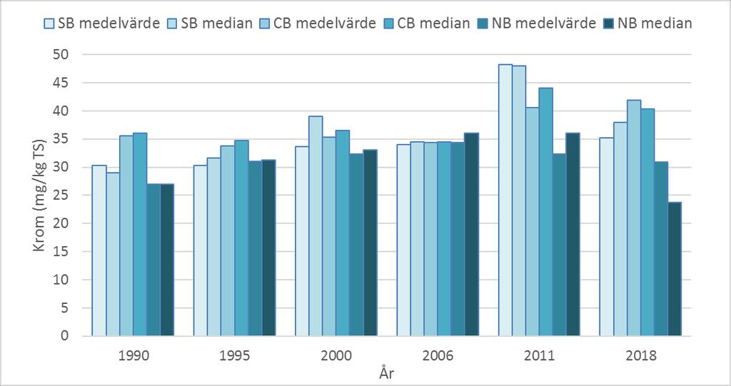 BOHUSKUSTENS VATTENVÅRDSFÖRBUNDS KONTROLLPROGRAM 59 Mellan 1990 och 2011 finns en ökande trend i uppmätta halter krom, medan halter i proverna från 2018 har minskat.