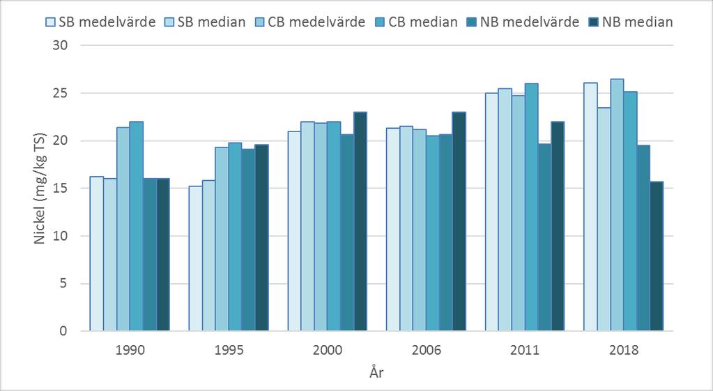 64 BOHUSKUSTENS VATTENVÅRDSFÖRBUNDS KONTROLLPROGRAM Tabell 17. Uppmätta halter av nickel (mg/kg TS) i ytsediment (0 1 cm) längs med Bohuskusten från kontrollprogram utförda mellan 1990 och 2018.