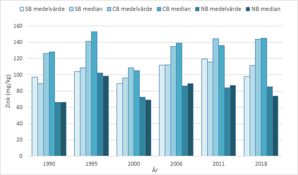 BOHUSKUSTENS VATTENVÅRDSFÖRBUNDS KONTROLLPROGRAM 71 De uppmätta halterna varierar under perioden 1990 2018, störst variationer ses i norra delen av Bohuskusten.