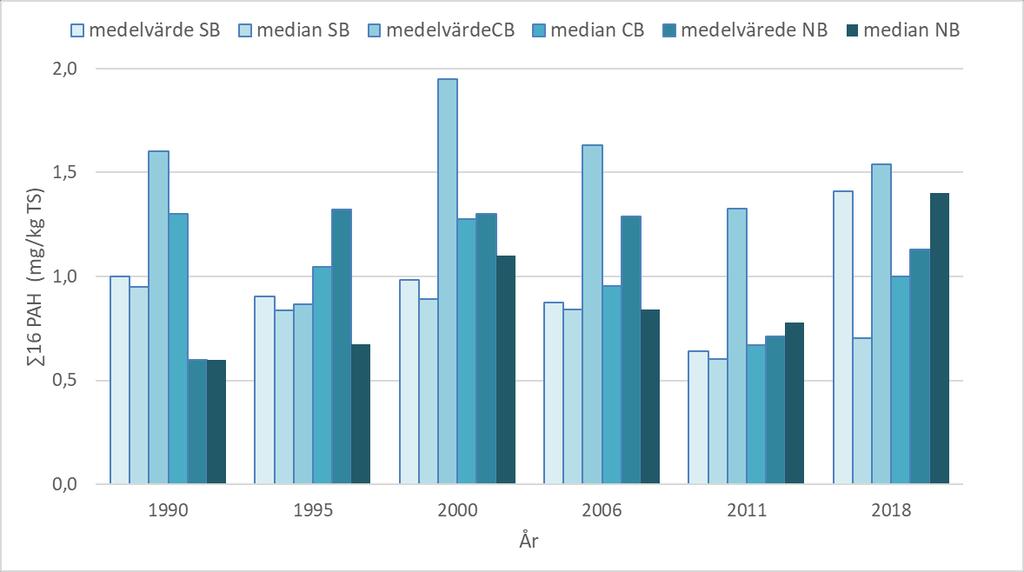 74 BOHUSKUSTENS VATTENVÅRDSFÖRBUNDS KONTROLLPROGRAM Tabell 22. Uppmätta halter av summa 16 PAH (mg/kg TS) i ytsediment (0 1 cm) ut med Bohuskusten från kontrollprogram utförda mellan 1990 och 2018.